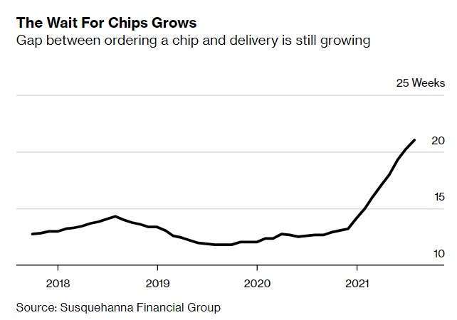 8月晶圆订货交期增长至21周