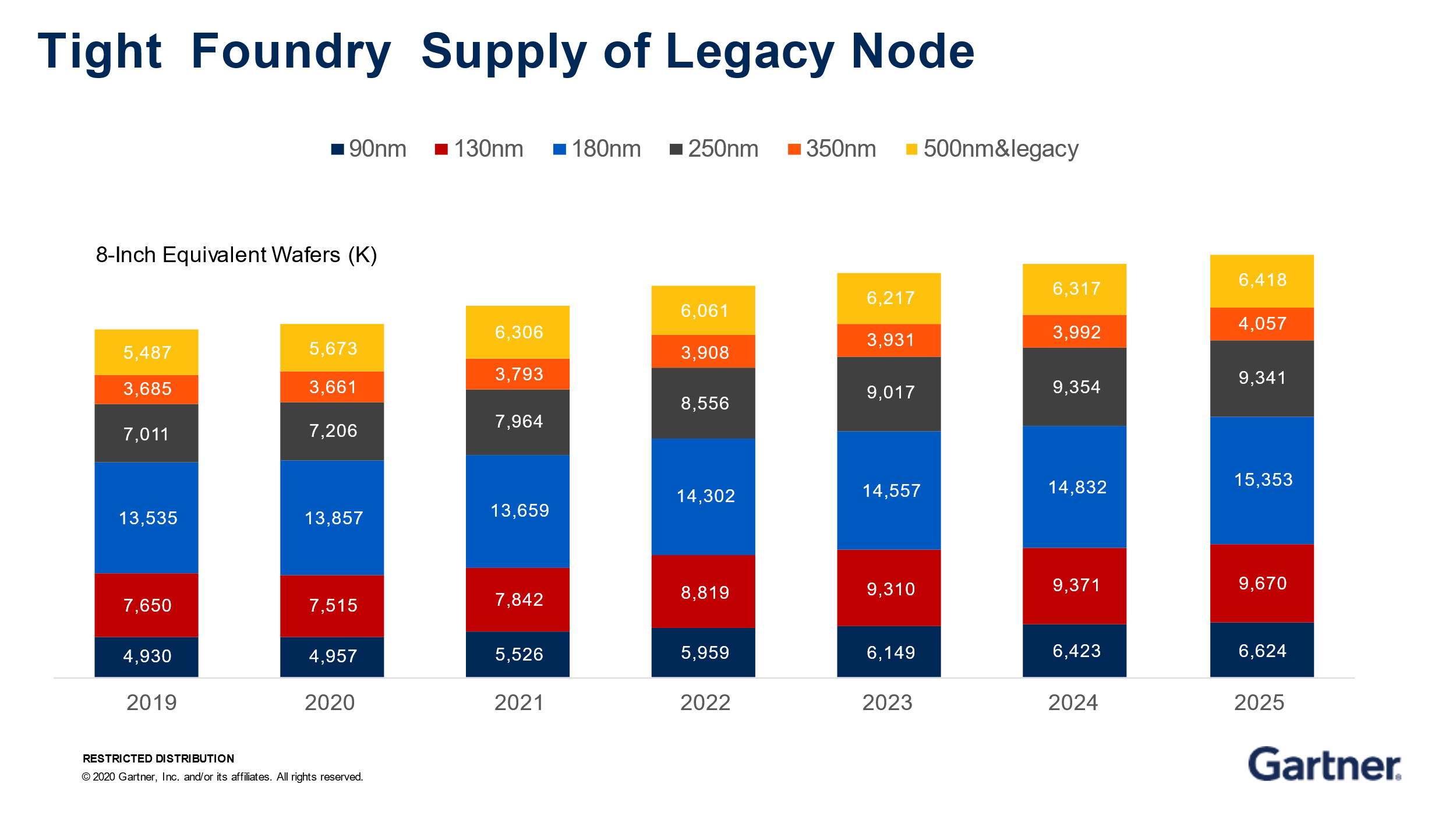 传统制程集中在8英寸晶圆,最为紧缺